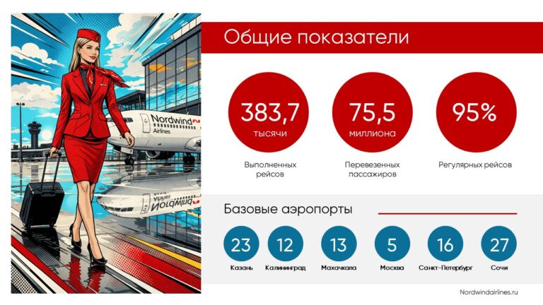 О Nordwind в цифрах