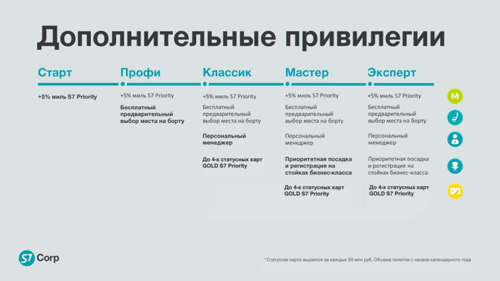 S7 Corp Дополнительные привилегии