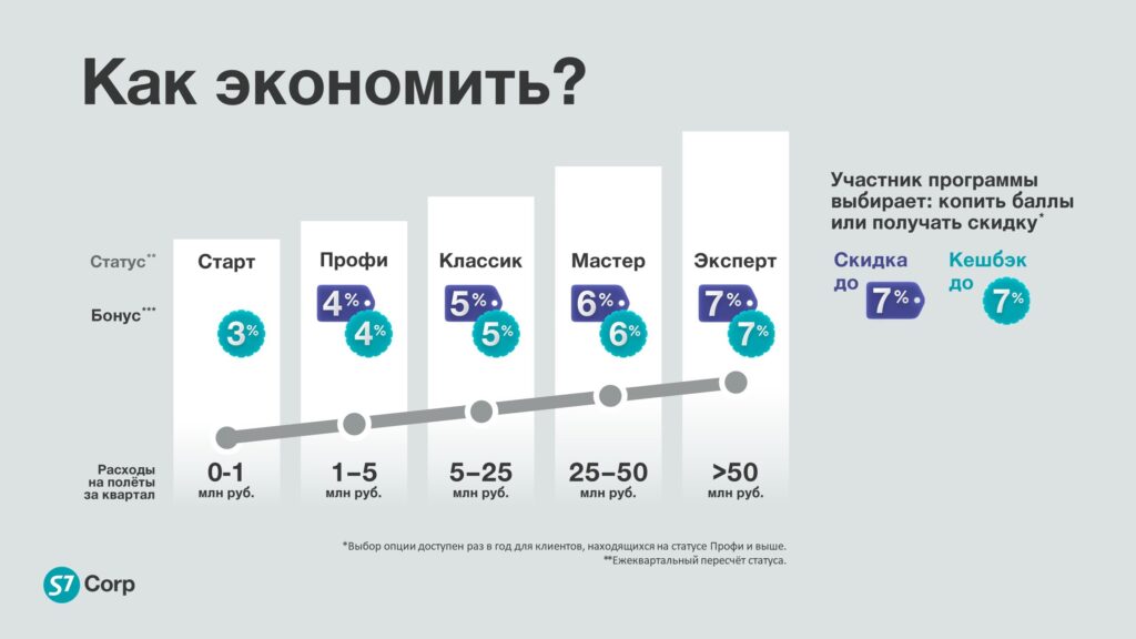 S7 Corp уровни участия