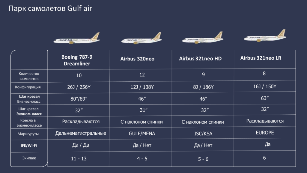 Авиапарк Gulf Air